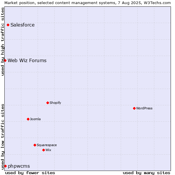 Market position of Salesforce vs. phpwcms vs. Web Wiz Forums
