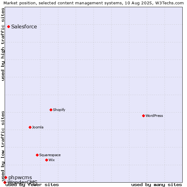 Market position of Salesforce vs. phpwcms vs. WonderCMS