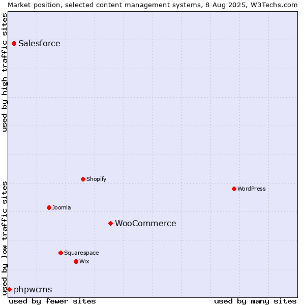 Market position of WooCommerce vs. Salesforce vs. phpwcms