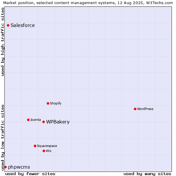 Market position of WPBakery vs. Salesforce vs. phpwcms