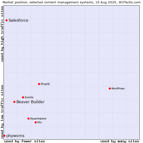 Market position of Beaver Builder vs. Salesforce vs. phpwcms