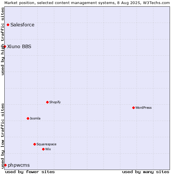 Market position of Salesforce vs. phpwcms vs. Xiuno BBS