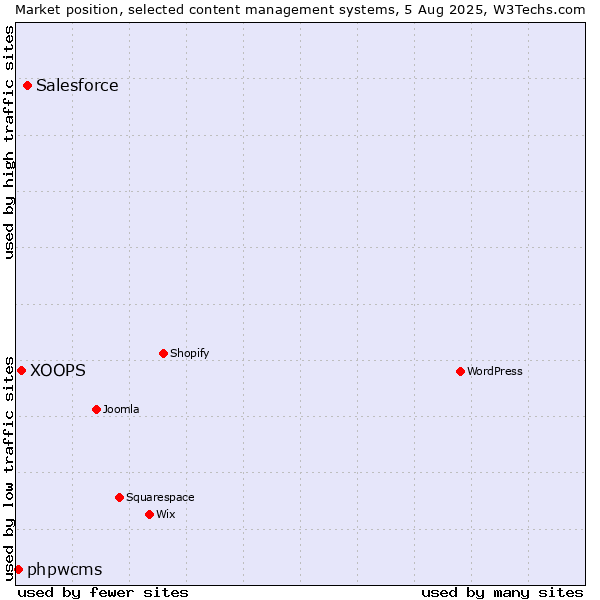 Market position of Salesforce vs. XOOPS vs. phpwcms