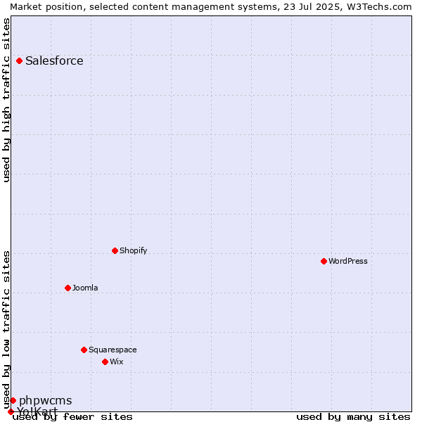 Market position of Salesforce vs. phpwcms vs. Yo!Kart