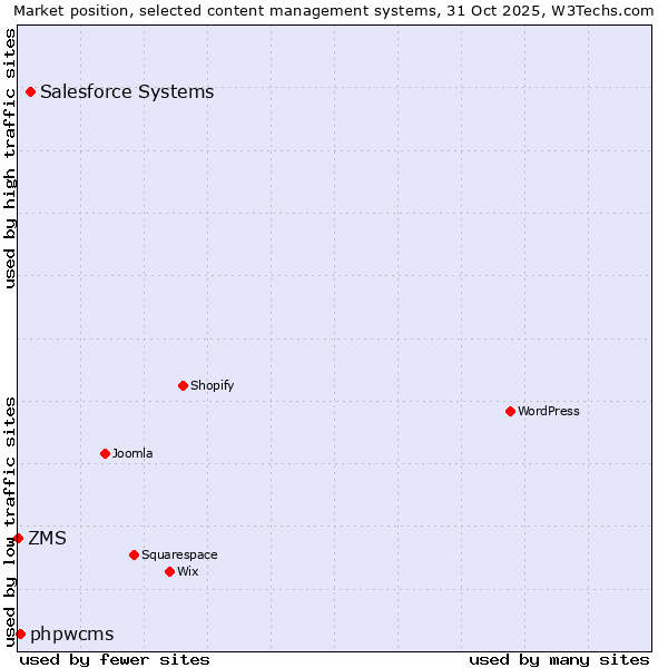 Market position of Salesforce vs. phpwcms vs. ZMS