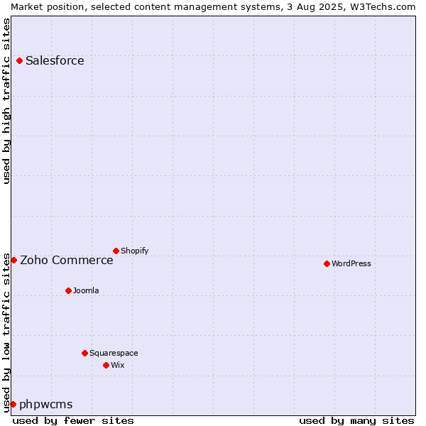 Market position of Salesforce vs. Zoho Commerce vs. phpwcms