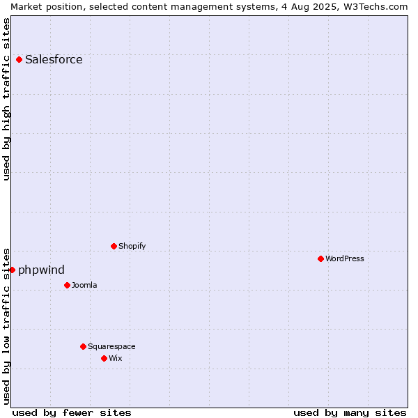 Market position of Salesforce vs. phpwind
