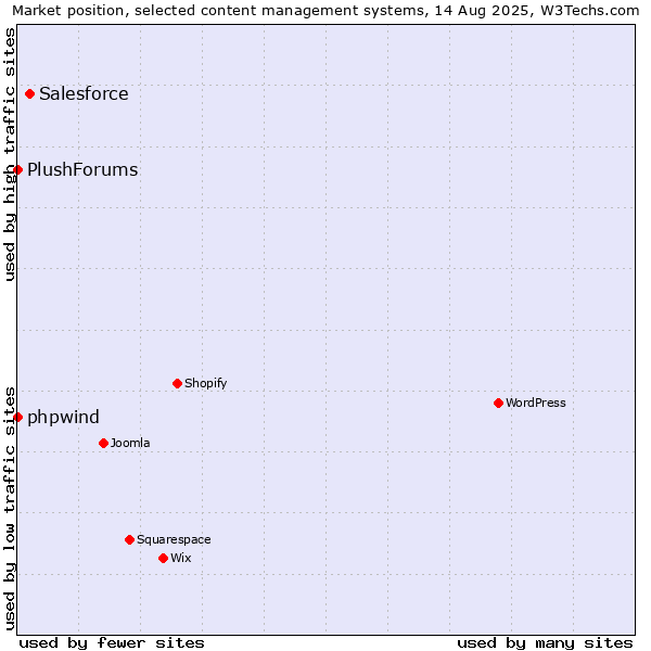 Market position of Salesforce vs. phpwind vs. PlushForums