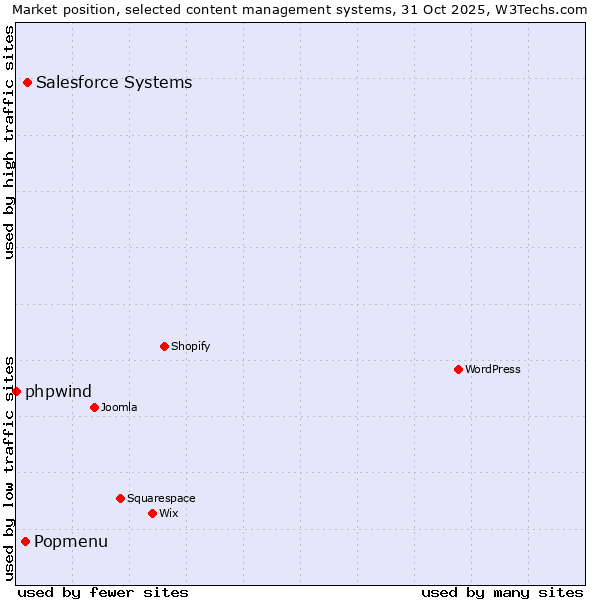Market position of Salesforce vs. Popmenu vs. phpwind