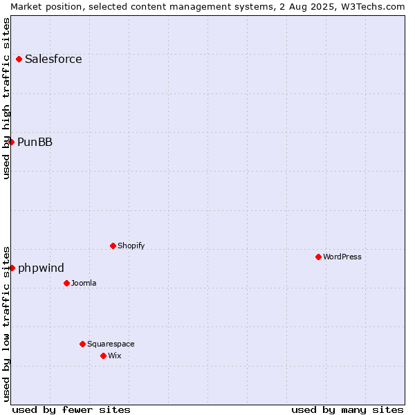 Market position of Salesforce vs. phpwind vs. PunBB