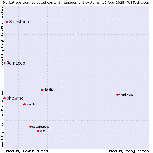 Market position of Salesforce vs. RainLoop vs. phpwind