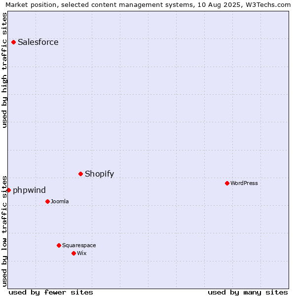 Market position of Shopify vs. Salesforce vs. phpwind