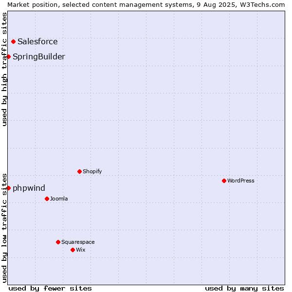 Market position of Salesforce vs. SpringBuilder vs. phpwind