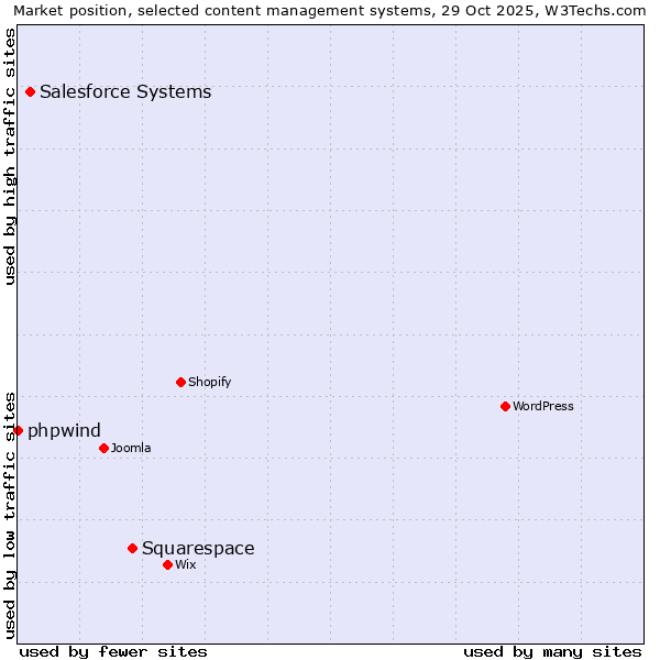 Market position of Squarespace vs. Salesforce vs. phpwind