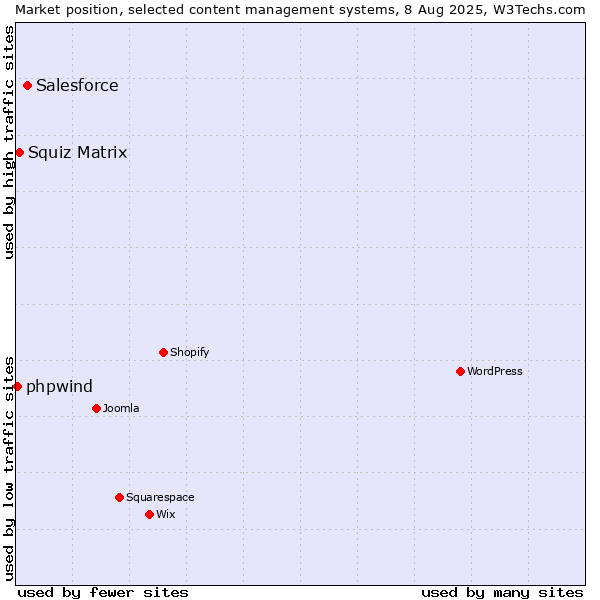 Market position of Salesforce vs. Squiz Matrix vs. phpwind