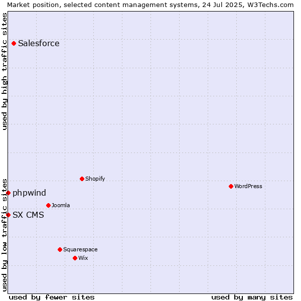Market position of Salesforce vs. phpwind vs. SX CMS