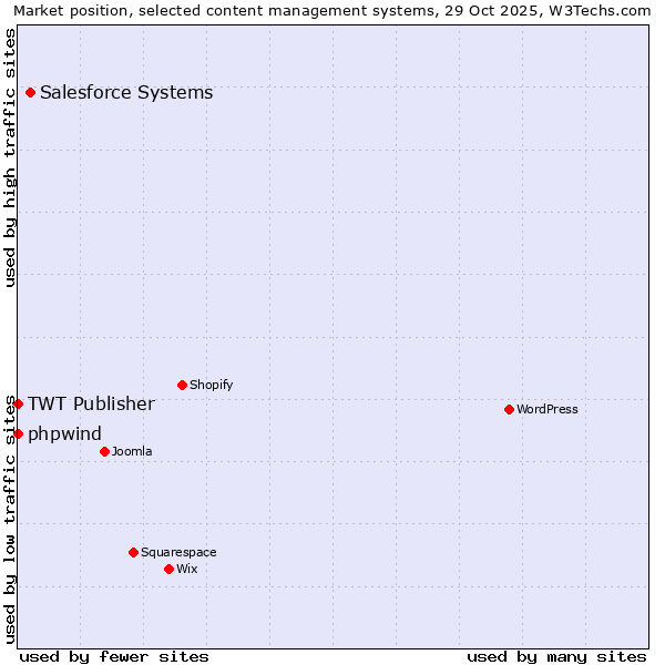 Market position of Salesforce vs. phpwind vs. TWT Publisher