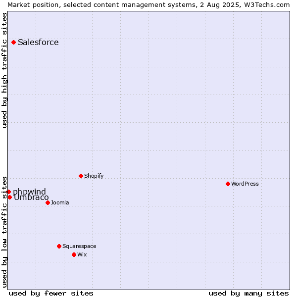 Market position of Salesforce vs. Umbraco vs. phpwind