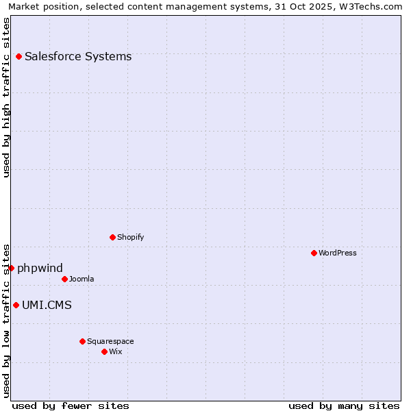 Market position of Salesforce vs. UMI.CMS vs. phpwind