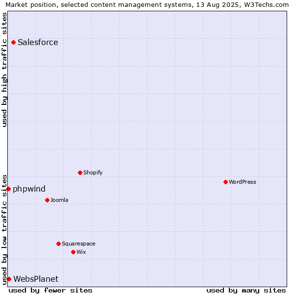 Market position of Salesforce vs. WebsPlanet vs. phpwind