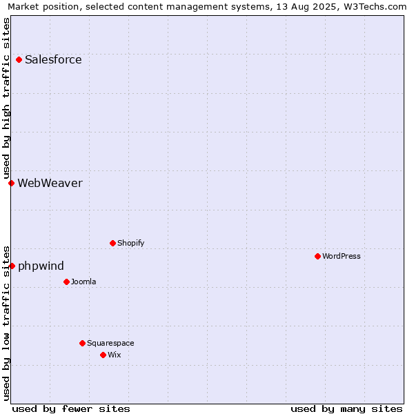 Market position of Salesforce vs. phpwind vs. WebWeaver