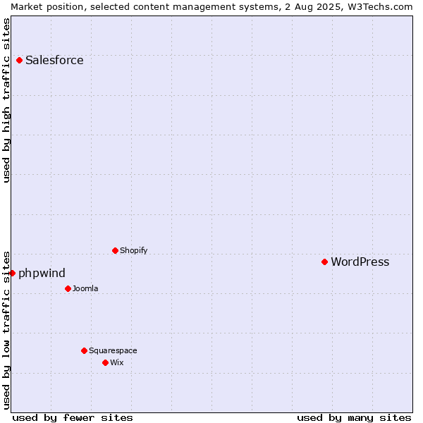 Market position of WordPress vs. Salesforce vs. phpwind