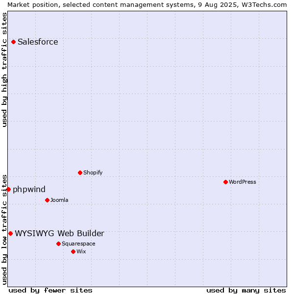 Market position of Salesforce vs. WYSIWYG Web Builder vs. phpwind