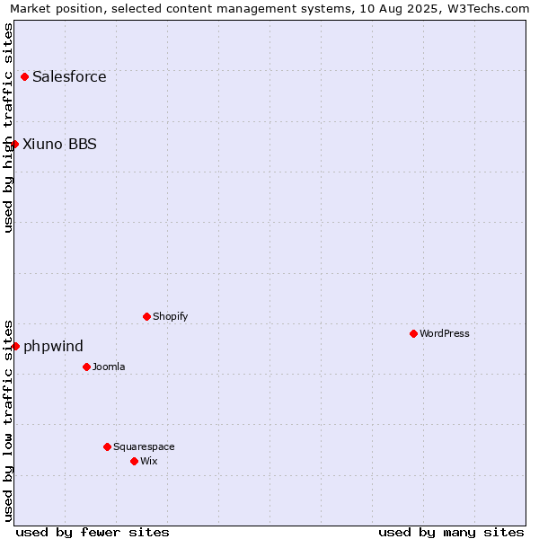 Market position of Salesforce vs. phpwind vs. Xiuno BBS