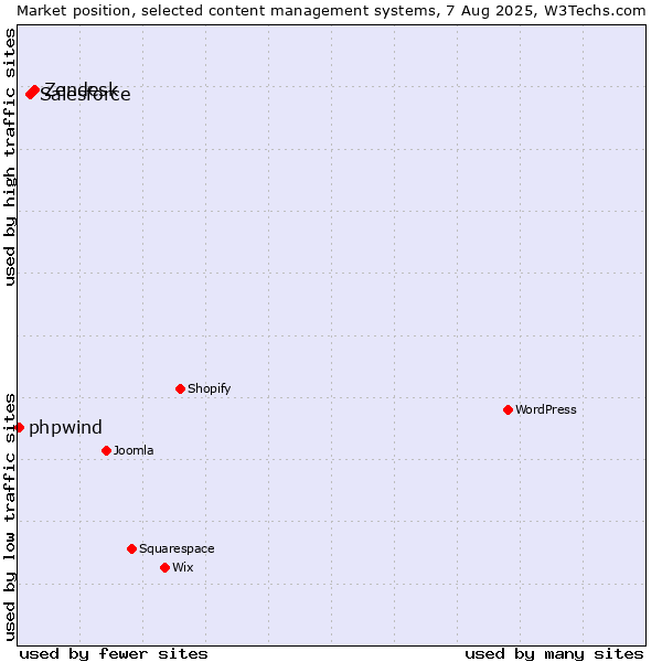 Market position of Zendesk vs. Salesforce vs. phpwind