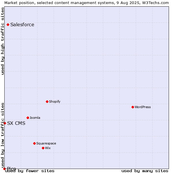 Market position of Salesforce vs. SX CMS vs. Pico