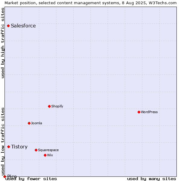 Market position of Tistory vs. Salesforce vs. Pico