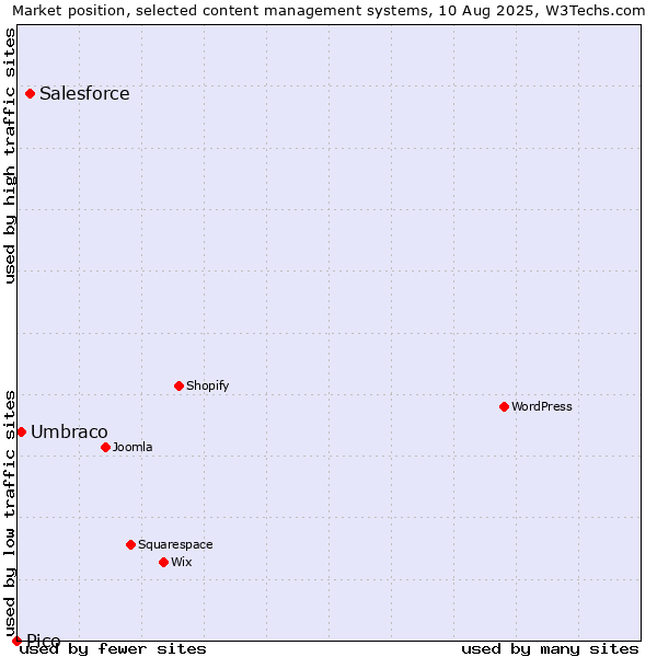 Market position of Salesforce vs. Umbraco vs. Pico