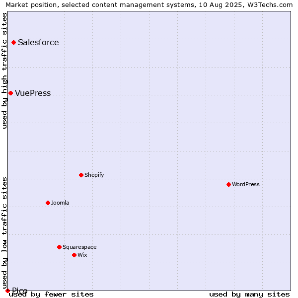 Market position of Salesforce vs. VuePress vs. Pico