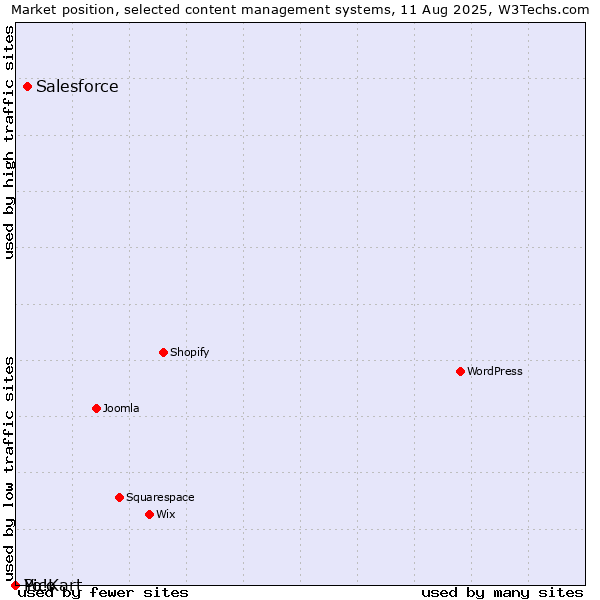 Market position of Salesforce vs. Pico vs. Yo!Kart