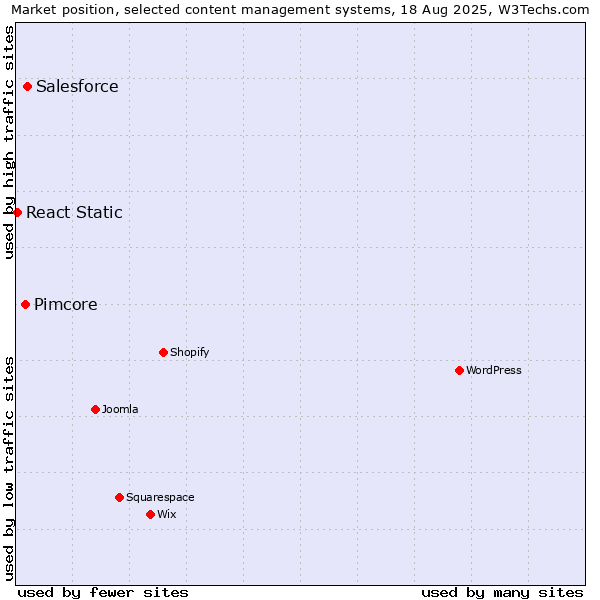 Market position of Salesforce vs. Pimcore vs. React Static