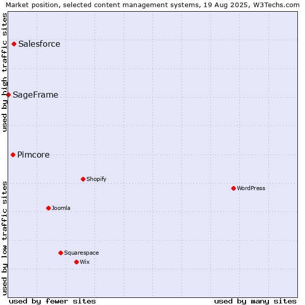 Market position of Salesforce vs. Pimcore vs. SageFrame