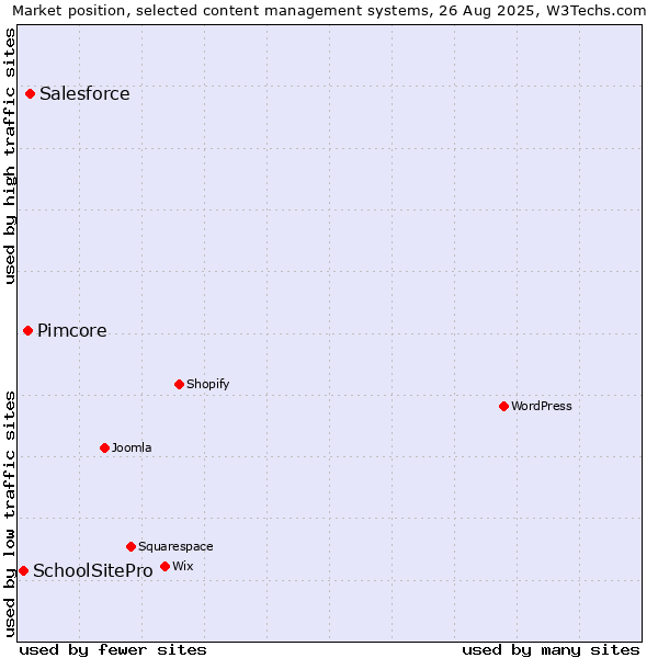 Market position of Salesforce vs. Pimcore vs. SchoolSitePro