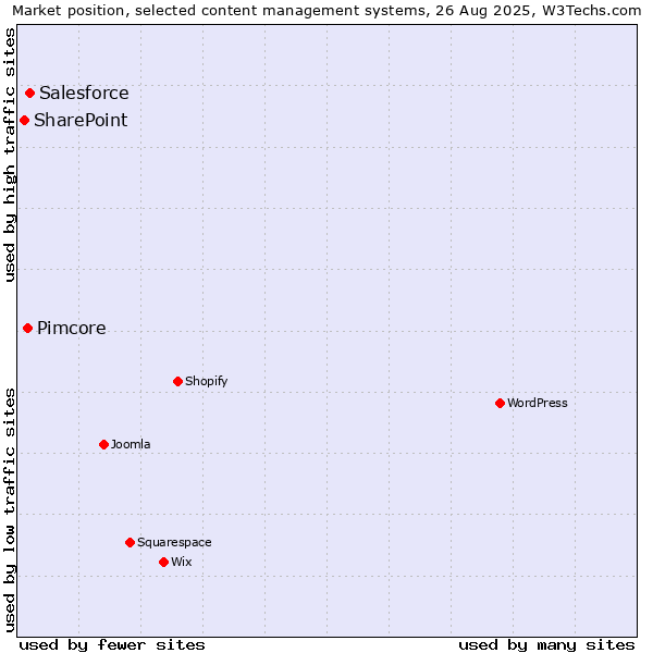 Market position of Salesforce vs. Pimcore vs. SharePoint