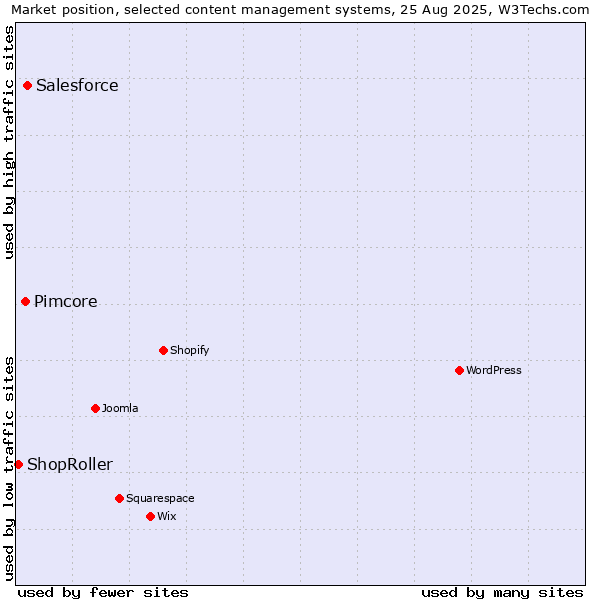 Market position of Salesforce vs. Pimcore vs. ShopRoller