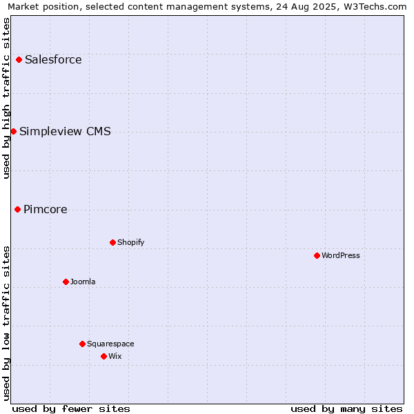 Market position of Salesforce vs. Pimcore vs. Simpleview CMS
