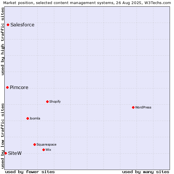 Market position of Salesforce vs. Pimcore vs. SiteW