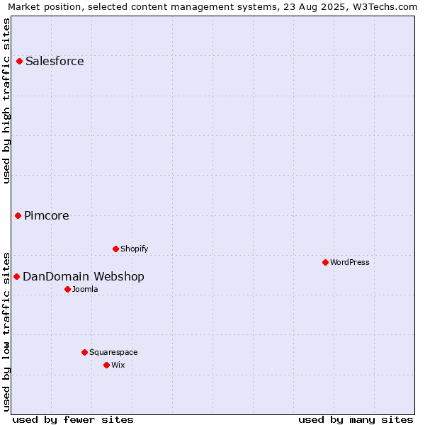 Market position of Salesforce vs. Pimcore vs. DanDomain Webshop