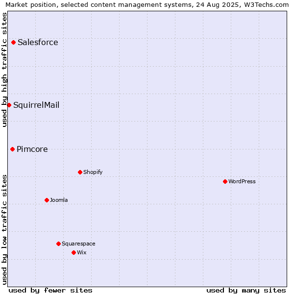 Market position of Salesforce vs. Pimcore vs. SquirrelMail