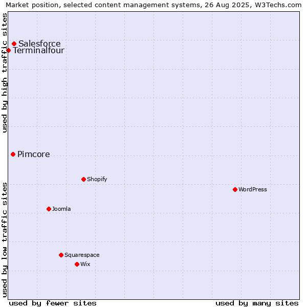 Market position of Salesforce vs. Pimcore vs. Terminalfour
