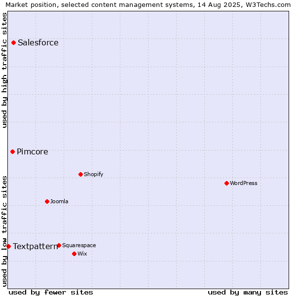 Market position of Salesforce vs. Pimcore vs. Textpattern