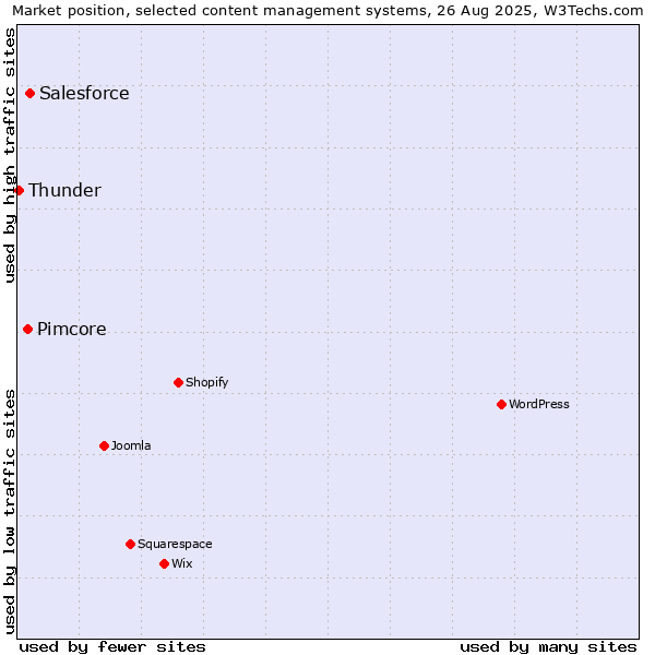 Market position of Salesforce vs. Pimcore vs. Thunder