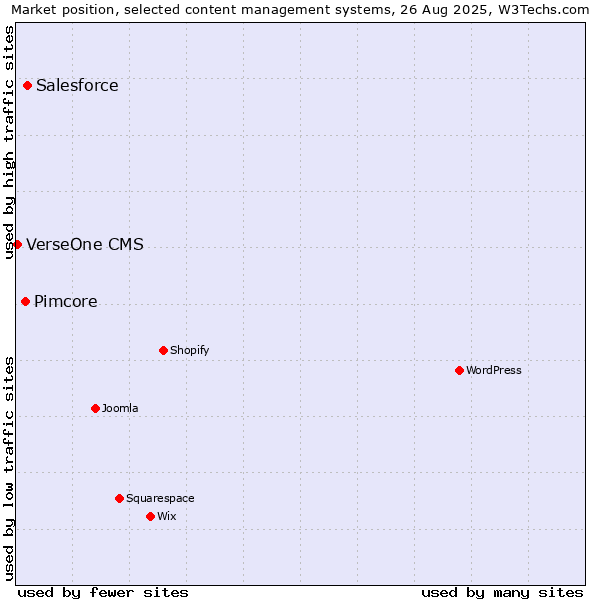 Market position of Salesforce vs. Pimcore vs. VerseOne CMS