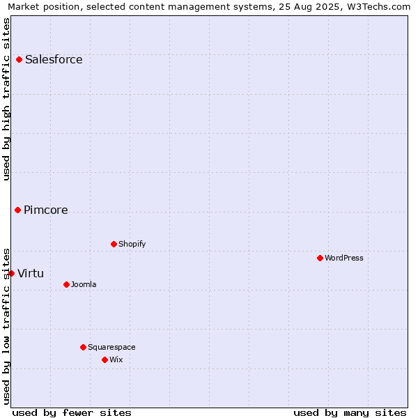 Market position of Salesforce vs. Pimcore vs. Virtu