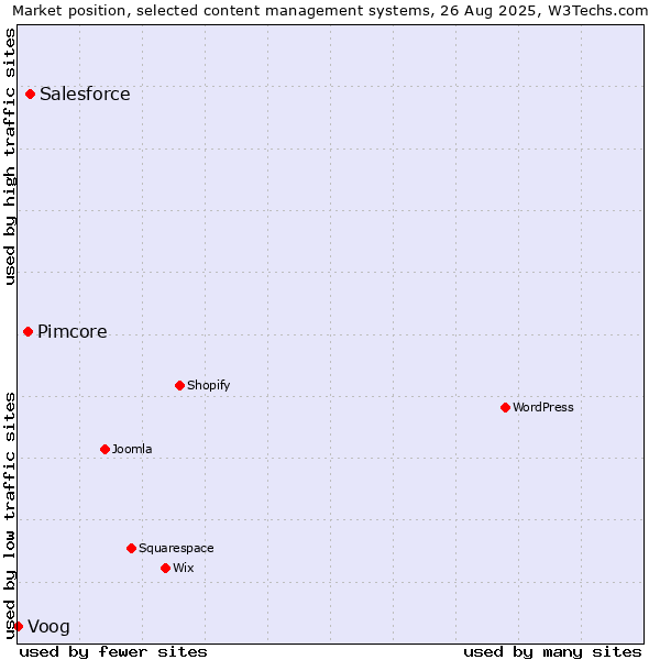 Market position of Salesforce vs. Pimcore vs. Voog