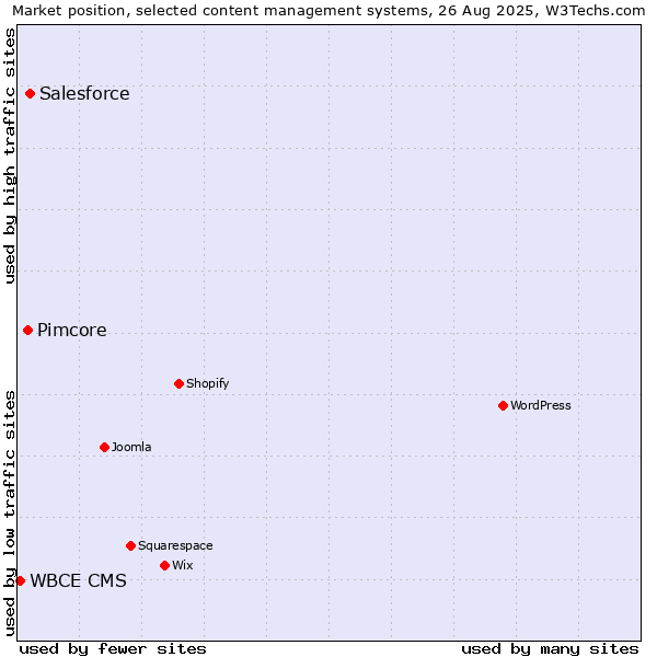 Market position of Salesforce vs. Pimcore vs. WBCE CMS
